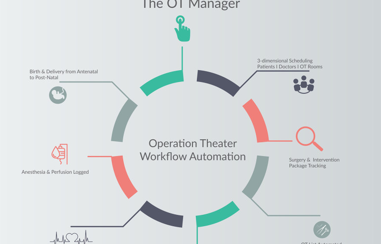 Operation Theater Workflow