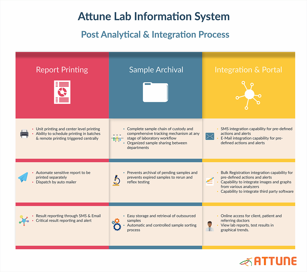 Attune LIS Post Analytical Infographic